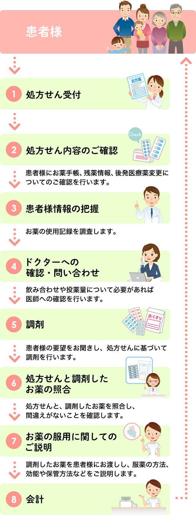 福井市の調剤のことならみゆき薬局 調剤について